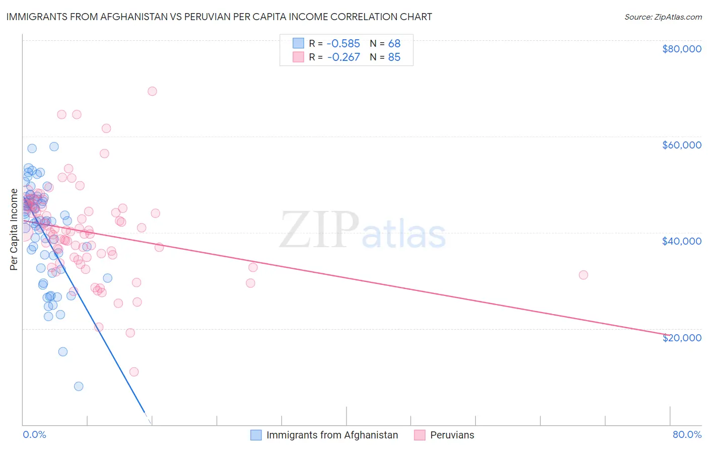 Immigrants from Afghanistan vs Peruvian Per Capita Income