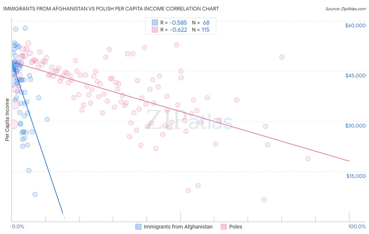 Immigrants from Afghanistan vs Polish Per Capita Income
