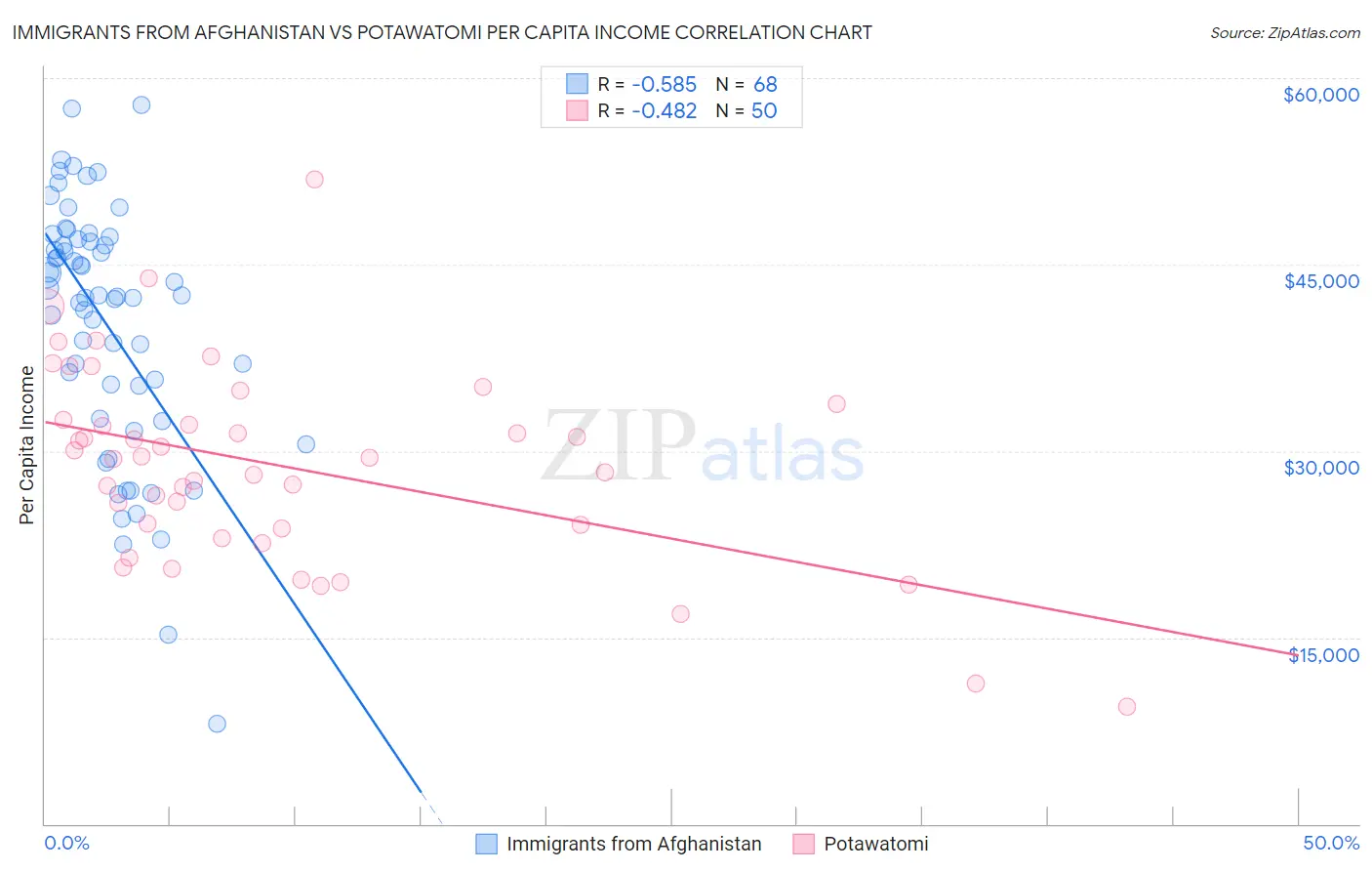 Immigrants from Afghanistan vs Potawatomi Per Capita Income