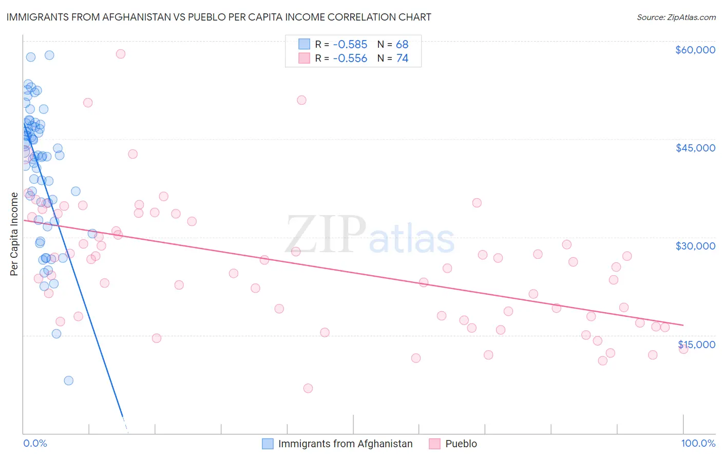 Immigrants from Afghanistan vs Pueblo Per Capita Income