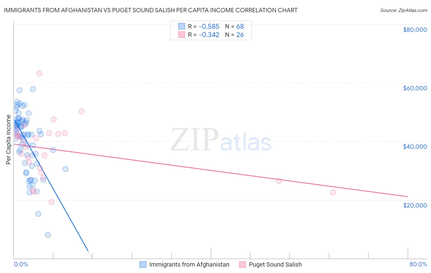Immigrants from Afghanistan vs Puget Sound Salish Per Capita Income
