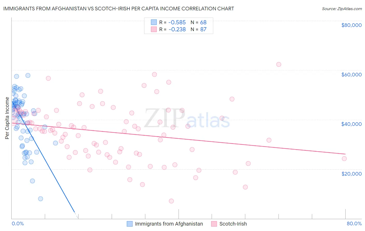 Immigrants from Afghanistan vs Scotch-Irish Per Capita Income