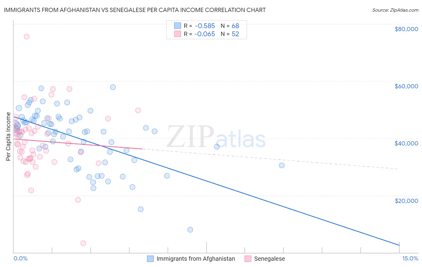 Immigrants from Afghanistan vs Senegalese Per Capita Income