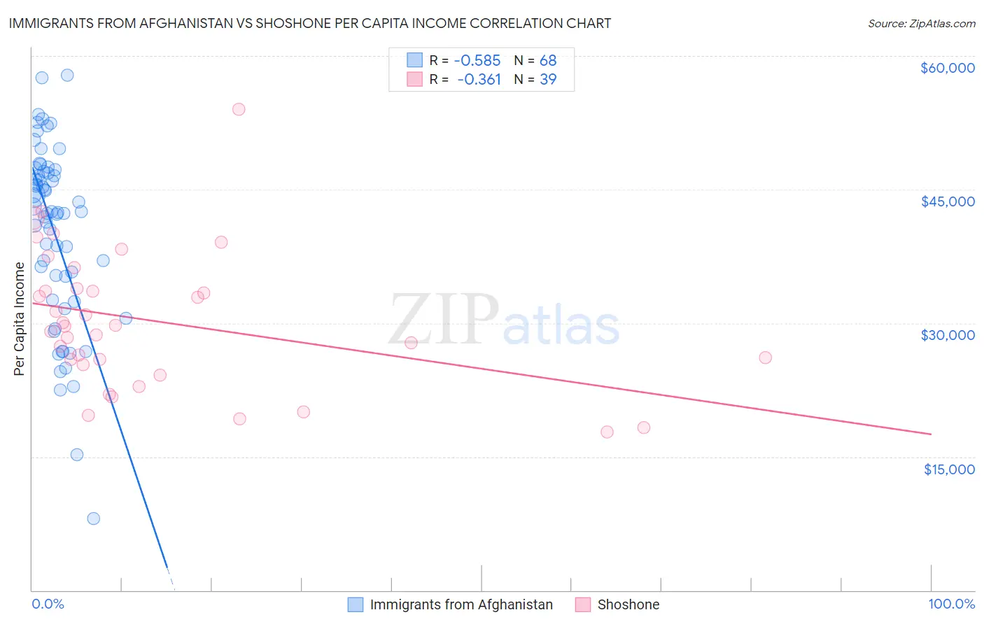 Immigrants from Afghanistan vs Shoshone Per Capita Income