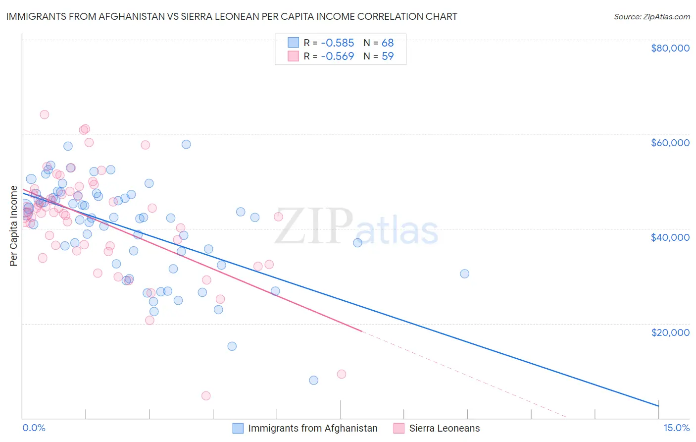 Immigrants from Afghanistan vs Sierra Leonean Per Capita Income