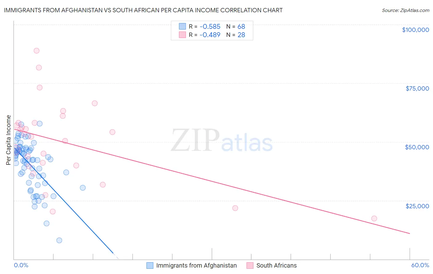 Immigrants from Afghanistan vs South African Per Capita Income