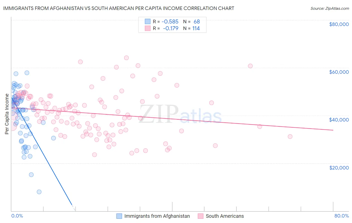 Immigrants from Afghanistan vs South American Per Capita Income