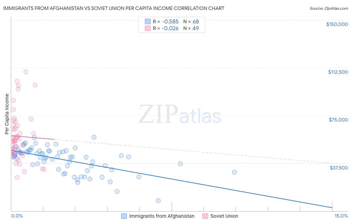 Immigrants from Afghanistan vs Soviet Union Per Capita Income