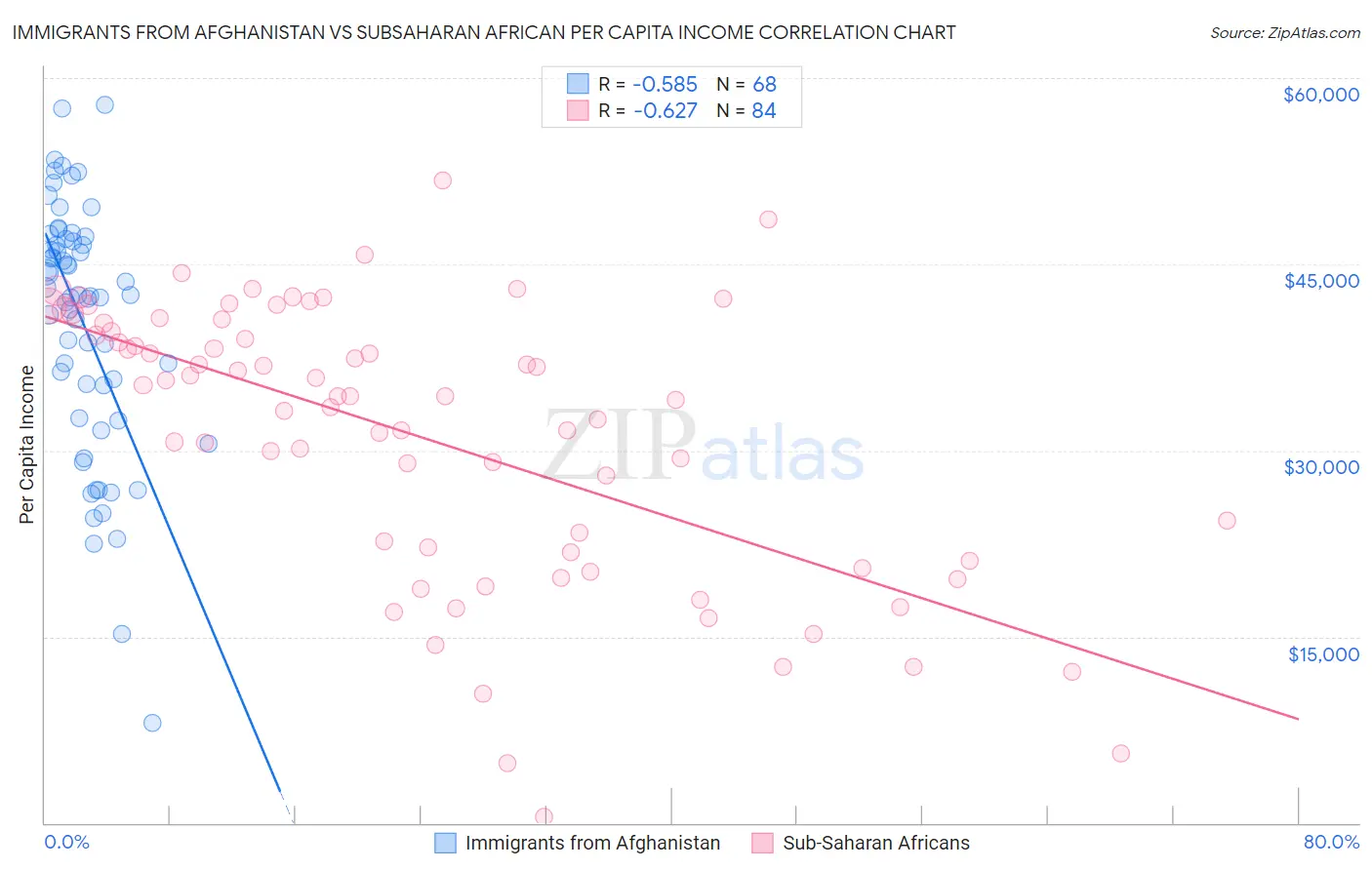 Immigrants from Afghanistan vs Subsaharan African Per Capita Income