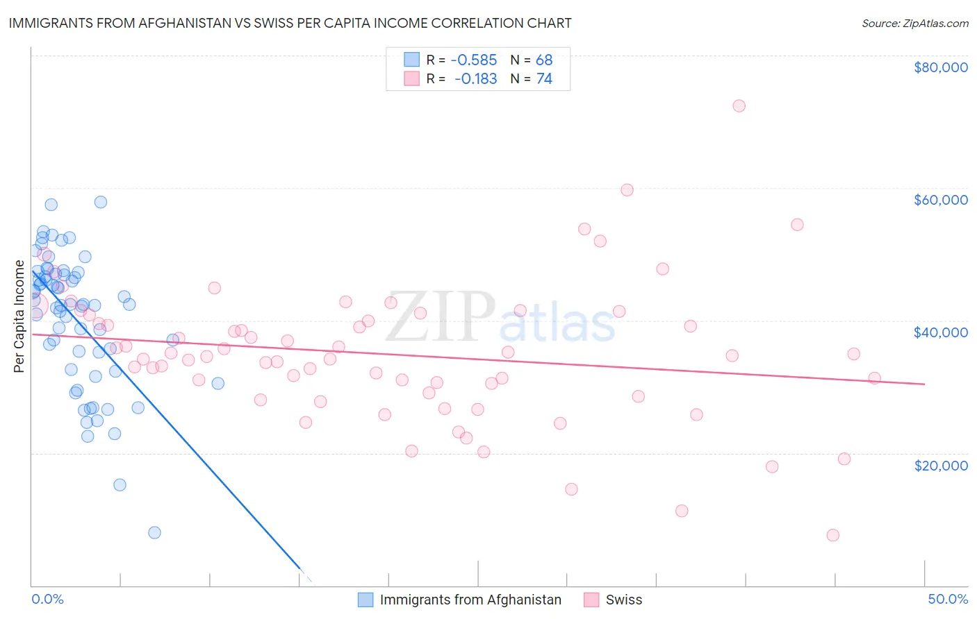 Immigrants from Afghanistan vs Swiss Per Capita Income