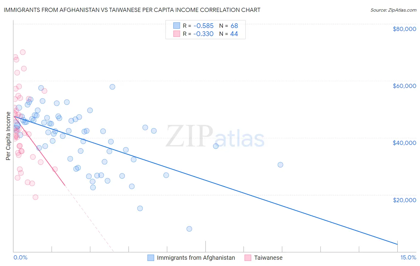 Immigrants from Afghanistan vs Taiwanese Per Capita Income