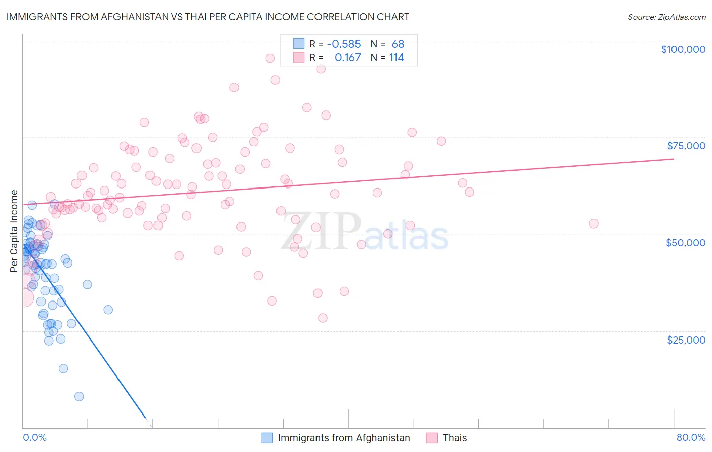 Immigrants from Afghanistan vs Thai Per Capita Income