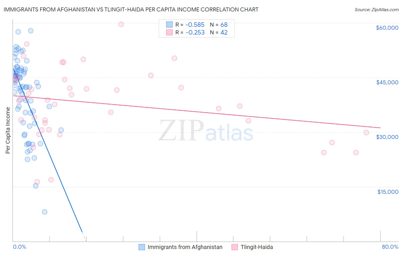 Immigrants from Afghanistan vs Tlingit-Haida Per Capita Income