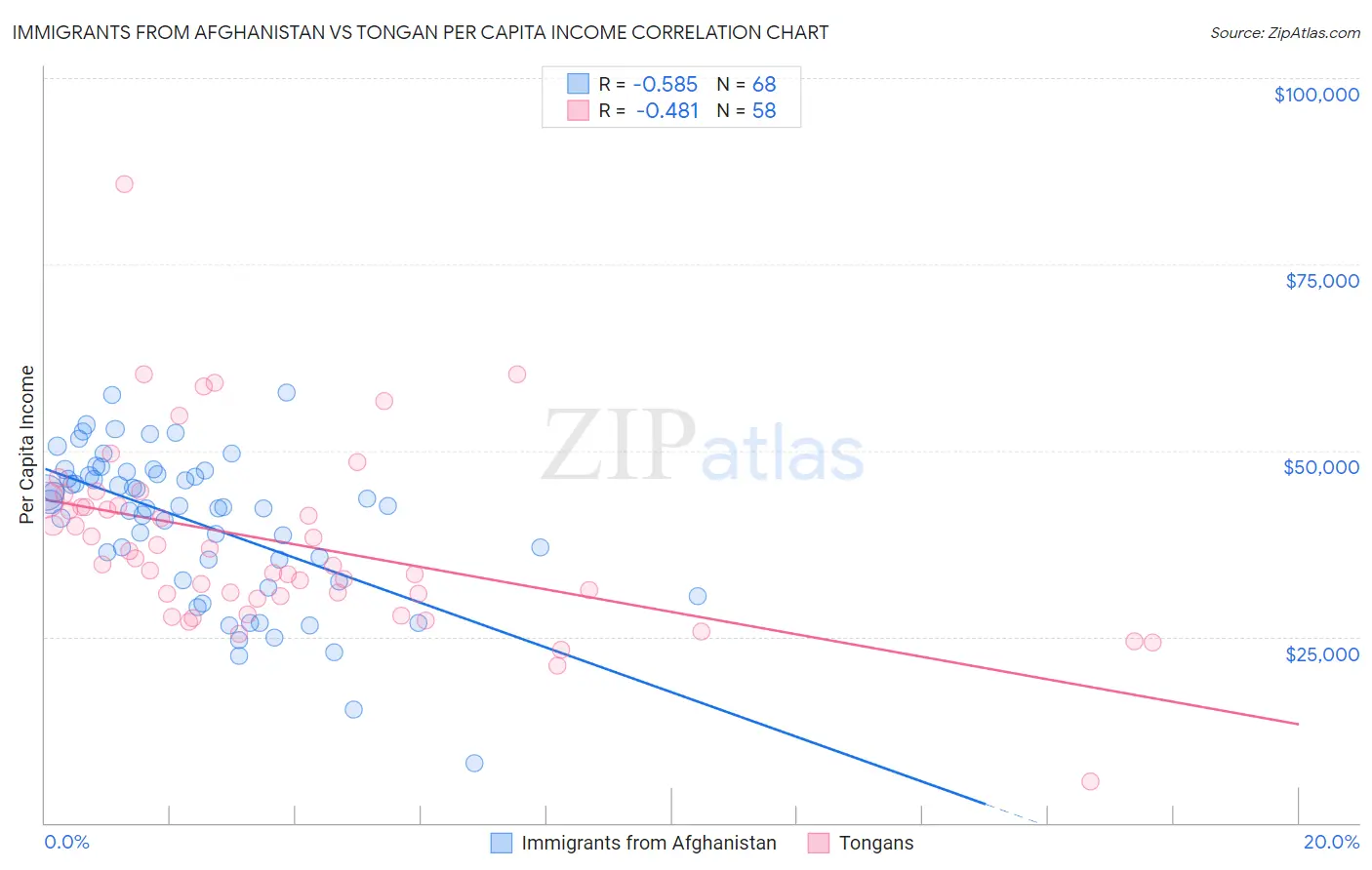 Immigrants from Afghanistan vs Tongan Per Capita Income