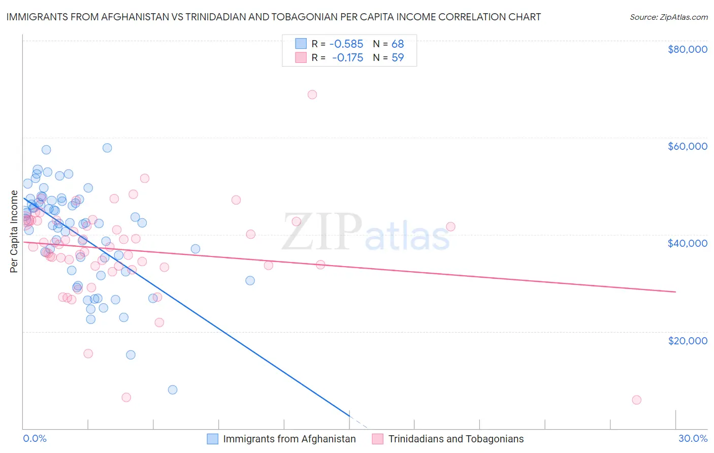 Immigrants from Afghanistan vs Trinidadian and Tobagonian Per Capita Income
