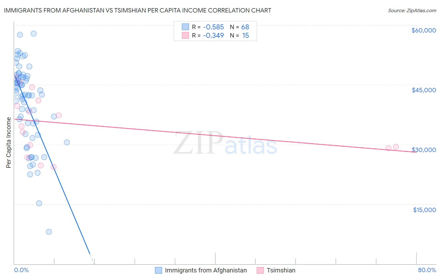 Immigrants from Afghanistan vs Tsimshian Per Capita Income