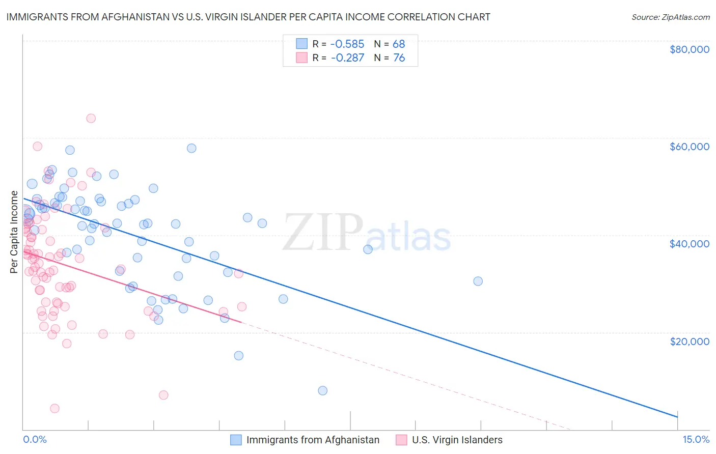 Immigrants from Afghanistan vs U.S. Virgin Islander Per Capita Income