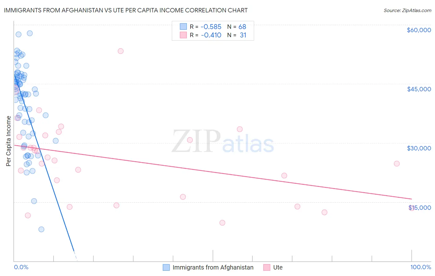 Immigrants from Afghanistan vs Ute Per Capita Income