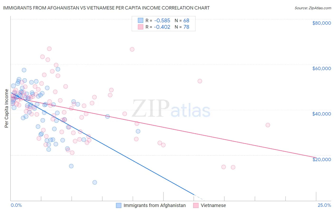 Immigrants from Afghanistan vs Vietnamese Per Capita Income