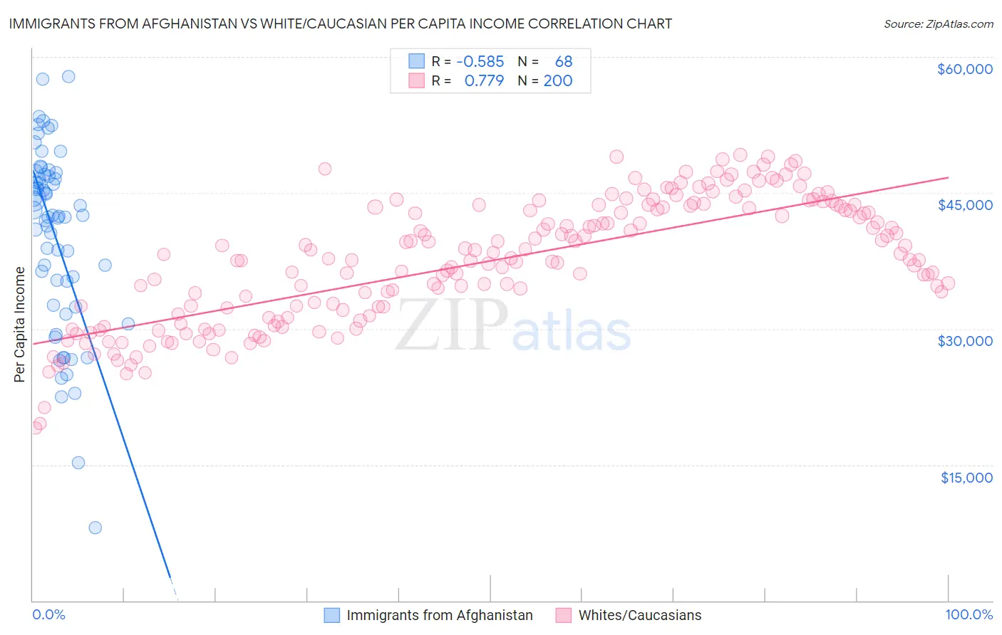Immigrants from Afghanistan vs White/Caucasian Per Capita Income