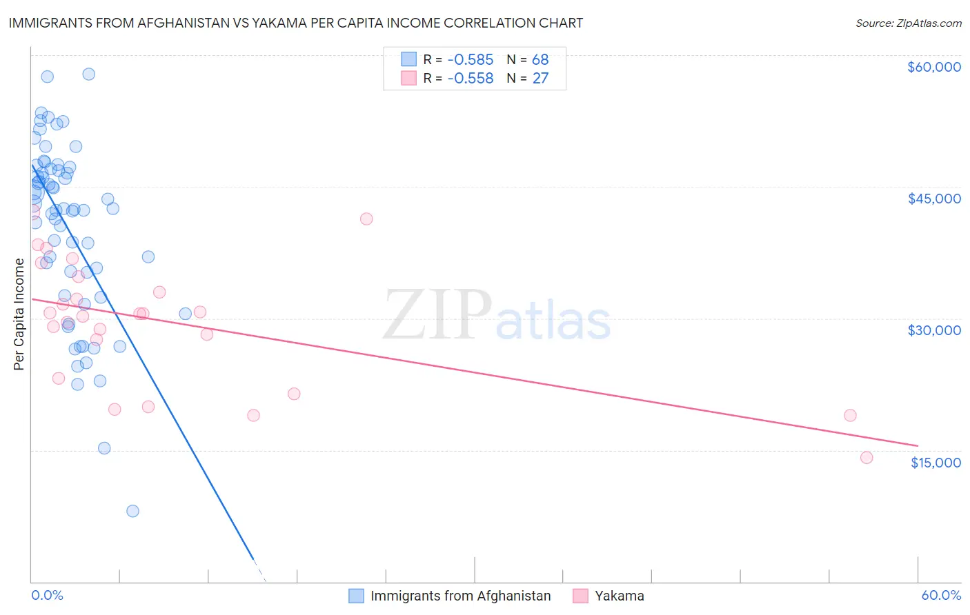 Immigrants from Afghanistan vs Yakama Per Capita Income