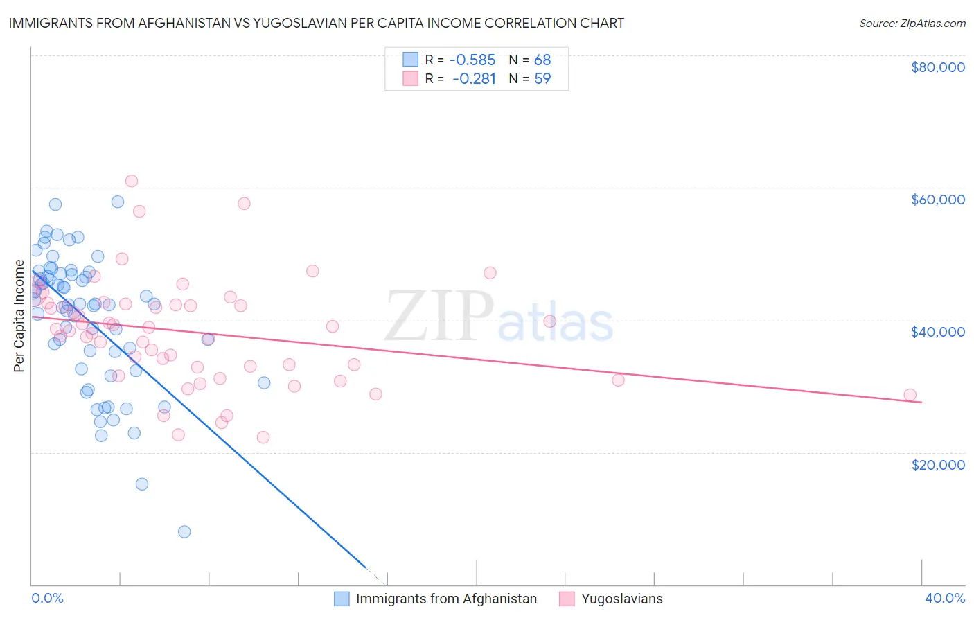 Immigrants from Afghanistan vs Yugoslavian Per Capita Income