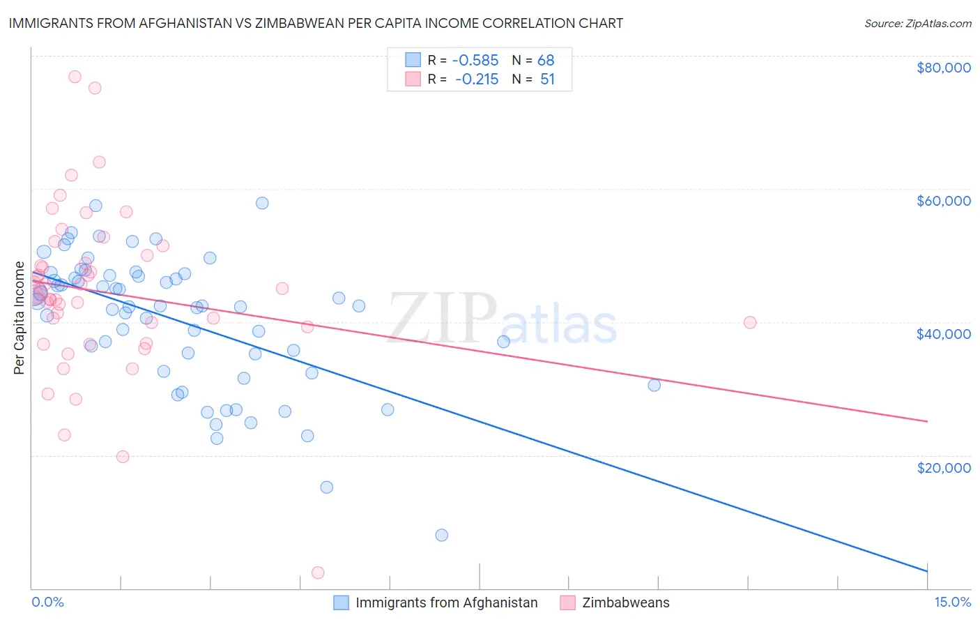 Immigrants from Afghanistan vs Zimbabwean Per Capita Income