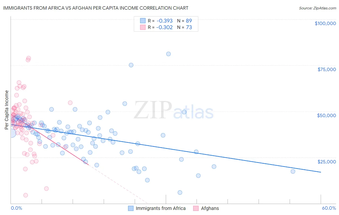Immigrants from Africa vs Afghan Per Capita Income
