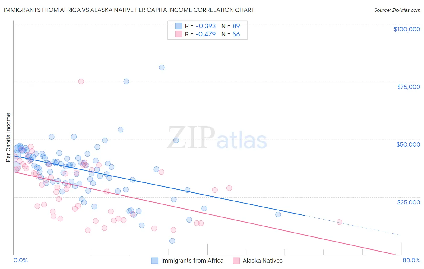 Immigrants from Africa vs Alaska Native Per Capita Income