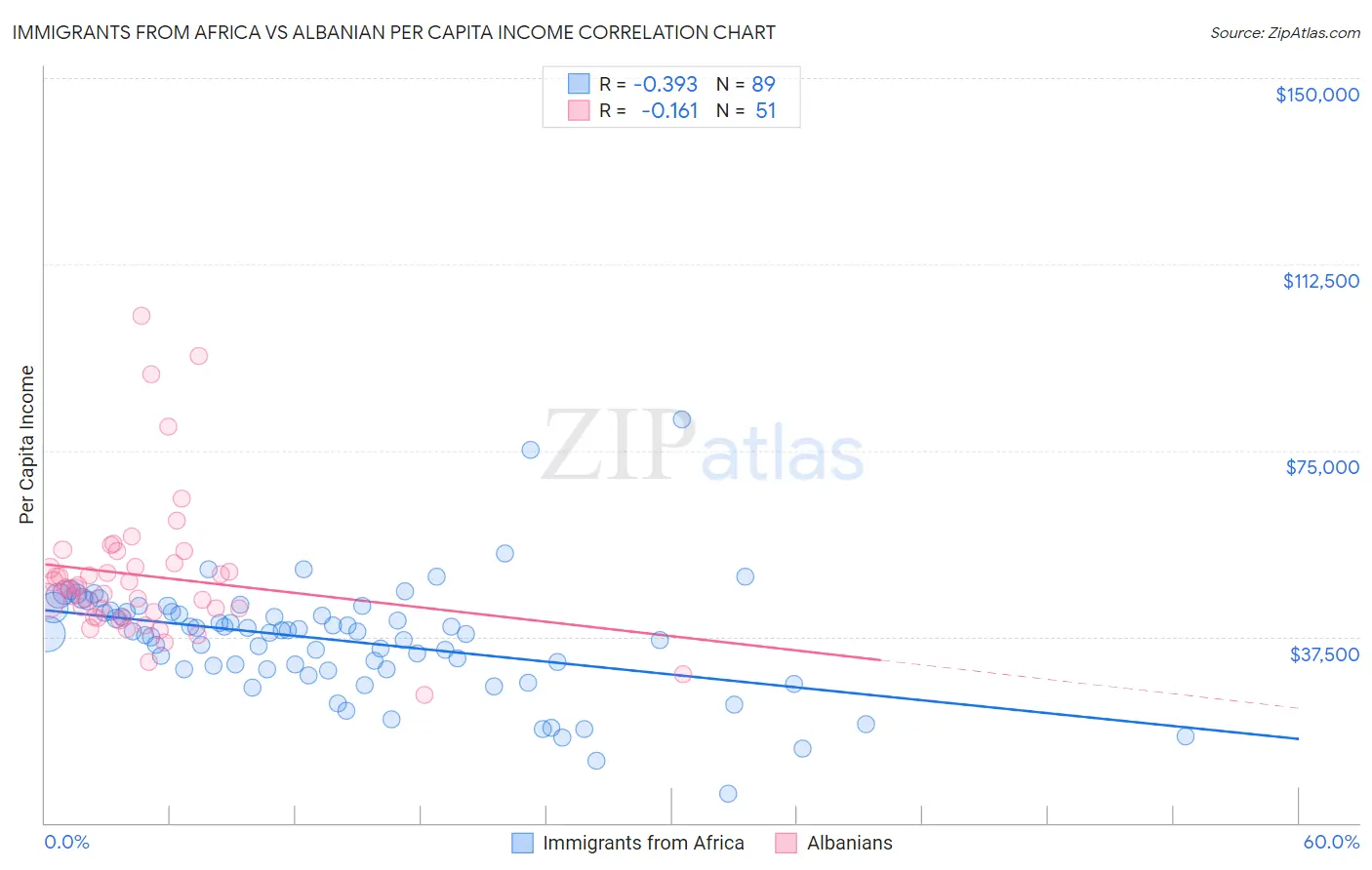 Immigrants from Africa vs Albanian Per Capita Income