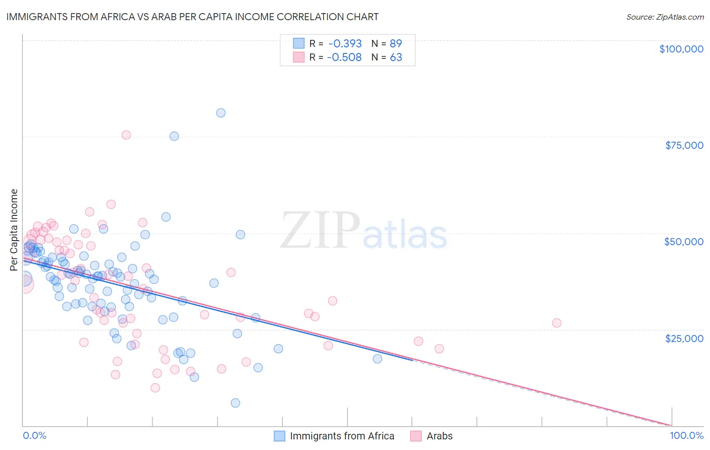 Immigrants from Africa vs Arab Per Capita Income