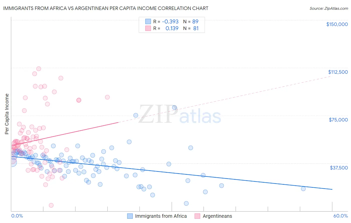 Immigrants from Africa vs Argentinean Per Capita Income