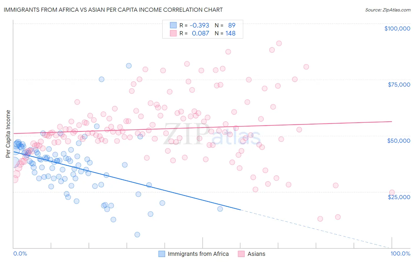 Immigrants from Africa vs Asian Per Capita Income