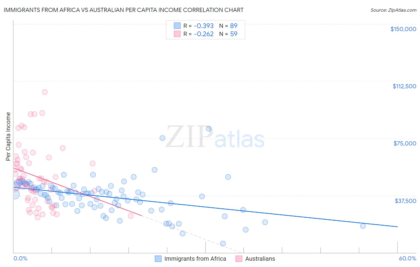 Immigrants from Africa vs Australian Per Capita Income
