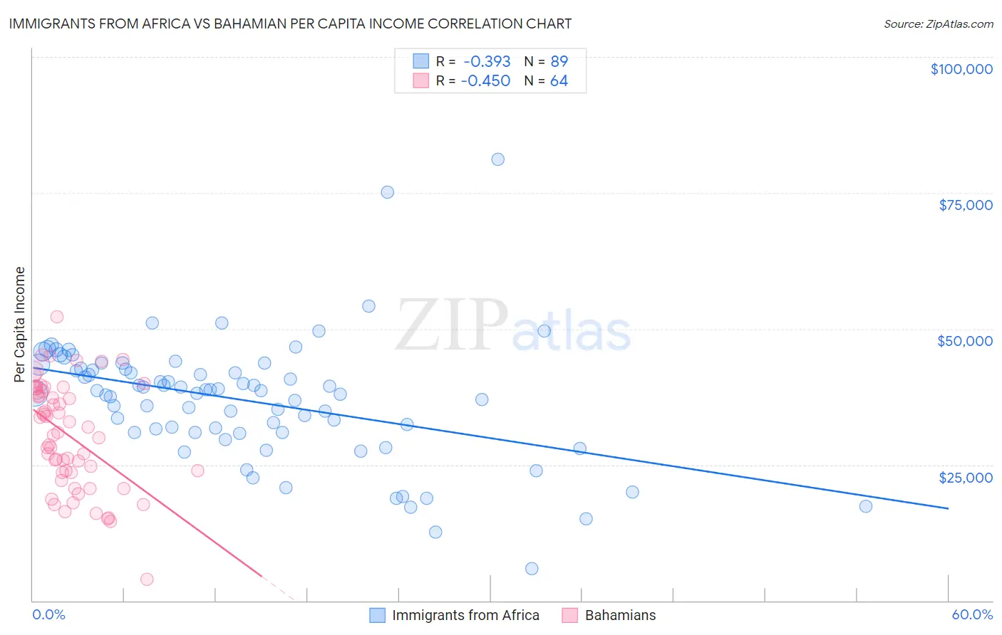 Immigrants from Africa vs Bahamian Per Capita Income