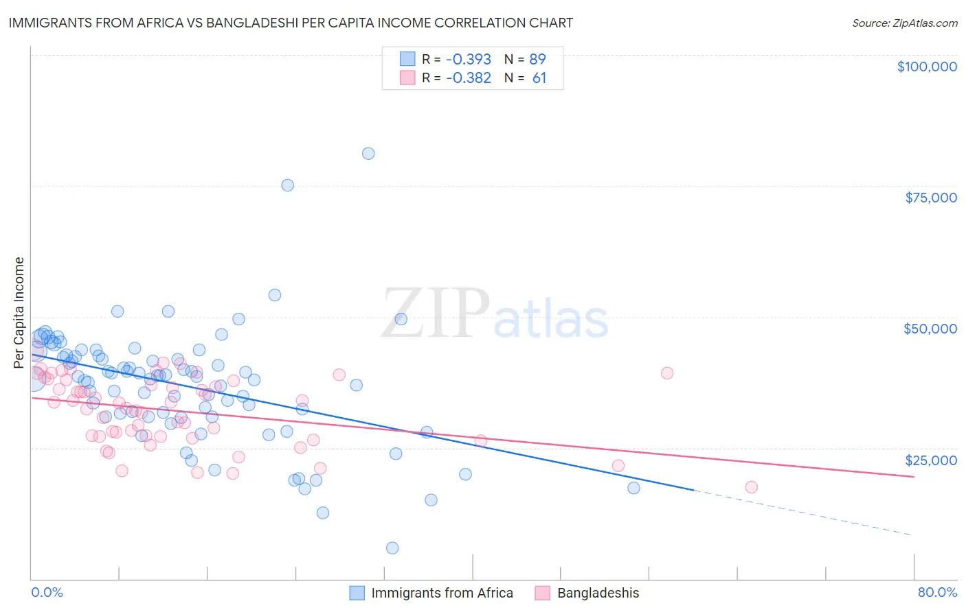Immigrants from Africa vs Bangladeshi Per Capita Income
