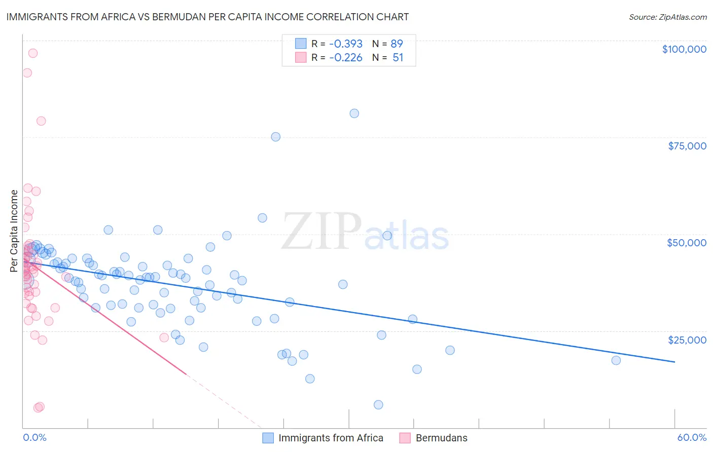 Immigrants from Africa vs Bermudan Per Capita Income