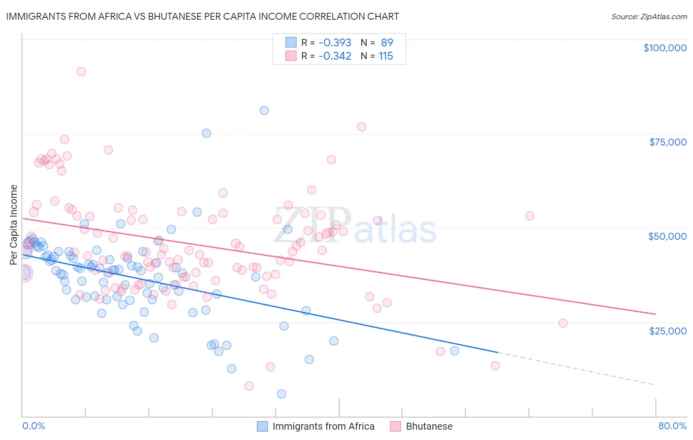 Immigrants from Africa vs Bhutanese Per Capita Income