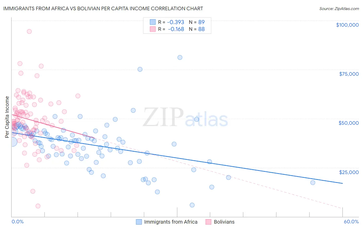 Immigrants from Africa vs Bolivian Per Capita Income
