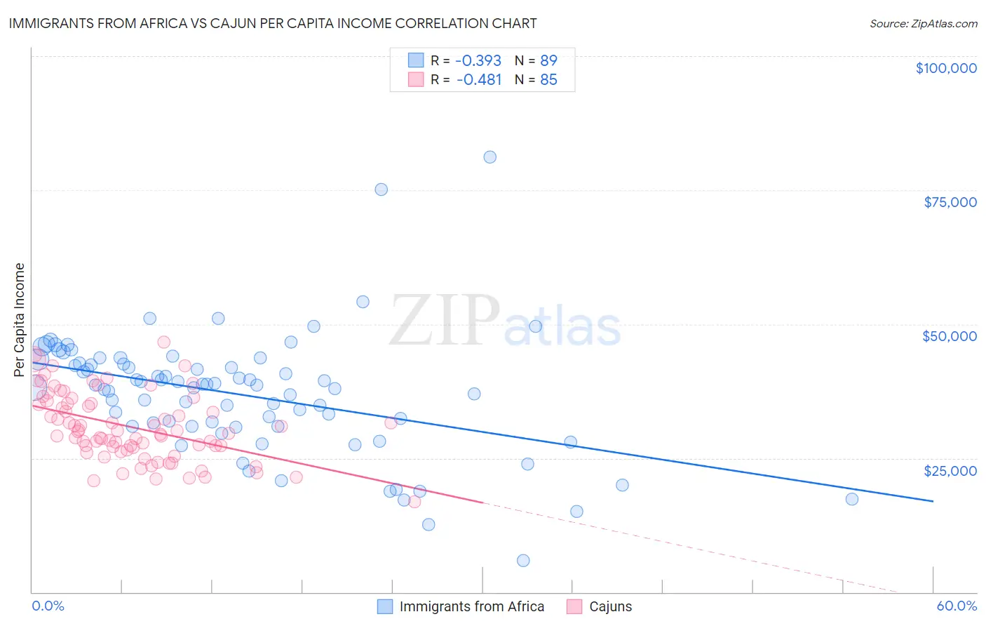 Immigrants from Africa vs Cajun Per Capita Income