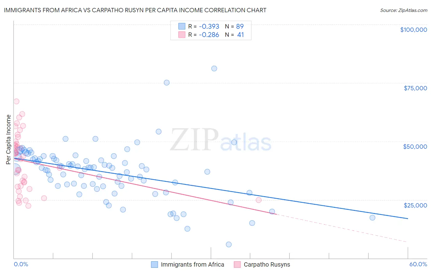 Immigrants from Africa vs Carpatho Rusyn Per Capita Income