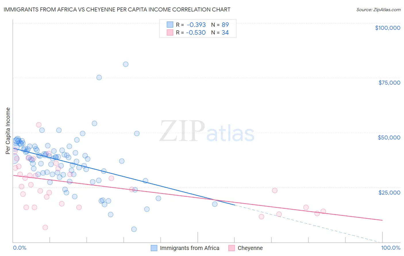 Immigrants from Africa vs Cheyenne Per Capita Income