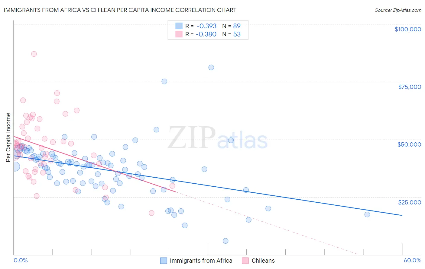 Immigrants from Africa vs Chilean Per Capita Income