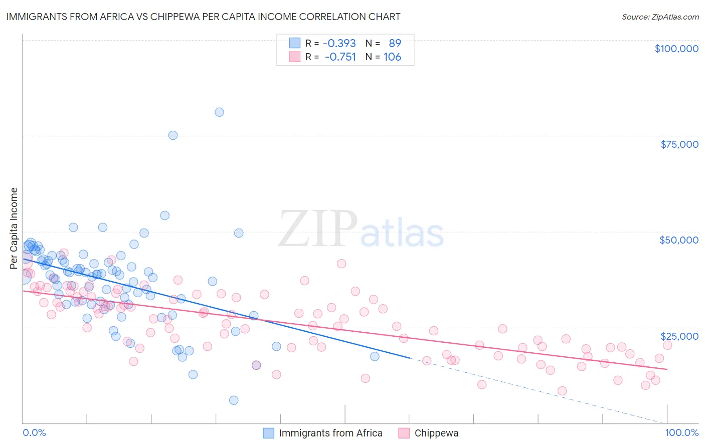 Immigrants from Africa vs Chippewa Per Capita Income