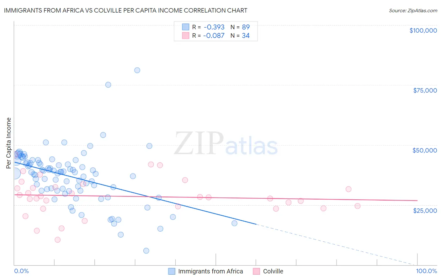 Immigrants from Africa vs Colville Per Capita Income