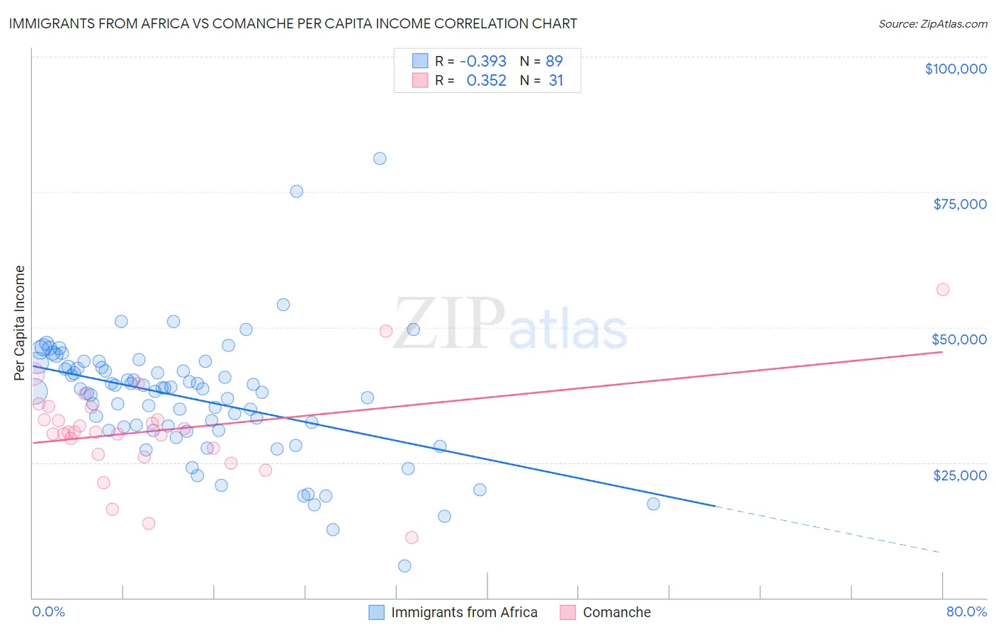Immigrants from Africa vs Comanche Per Capita Income