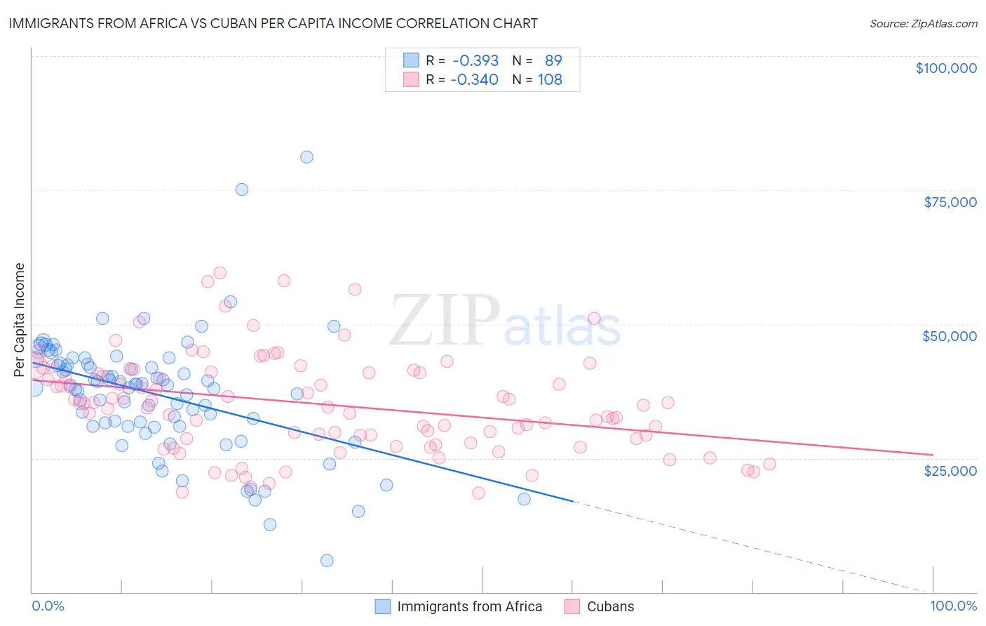 Immigrants from Africa vs Cuban Per Capita Income