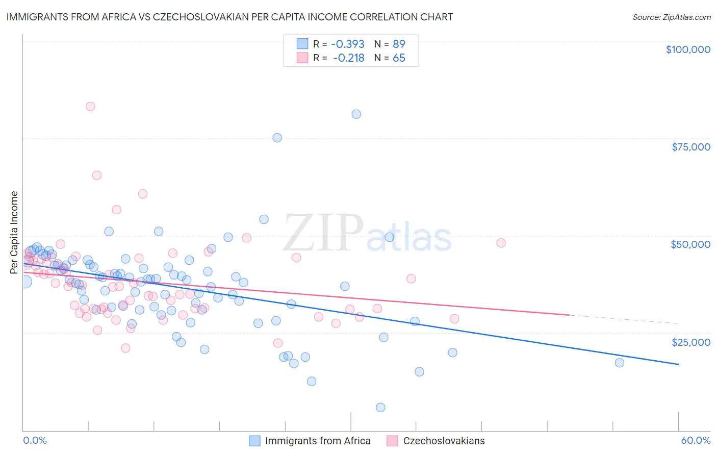 Immigrants from Africa vs Czechoslovakian Per Capita Income