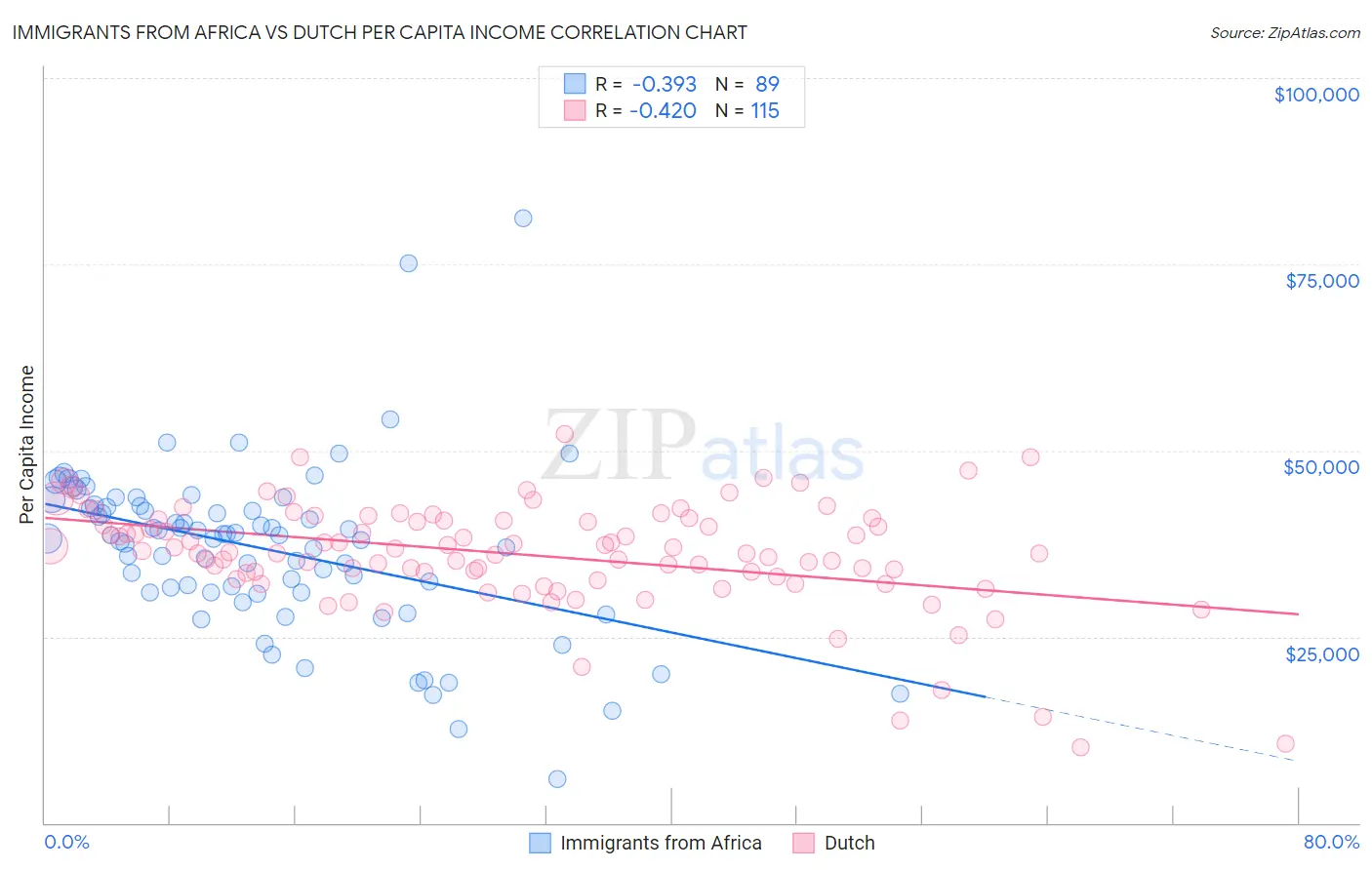 Immigrants from Africa vs Dutch Per Capita Income