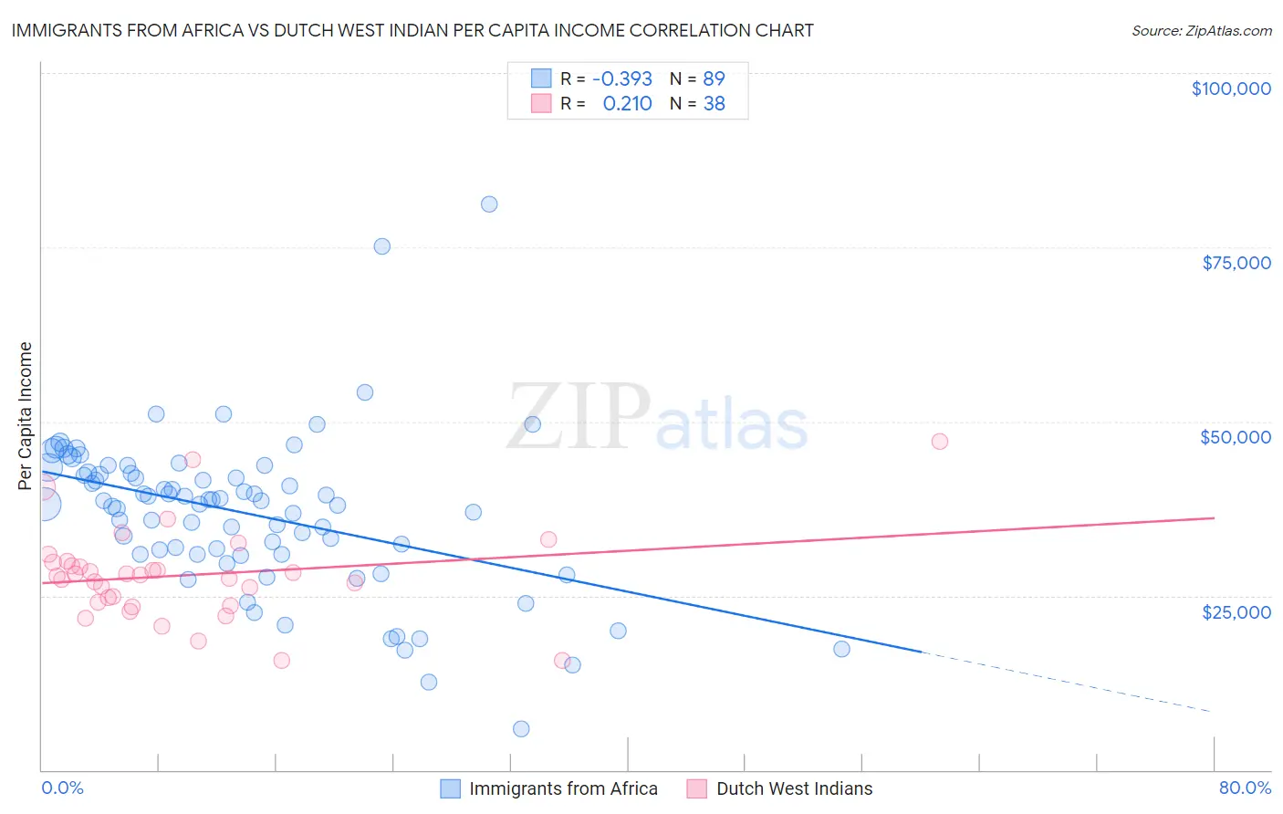Immigrants from Africa vs Dutch West Indian Per Capita Income